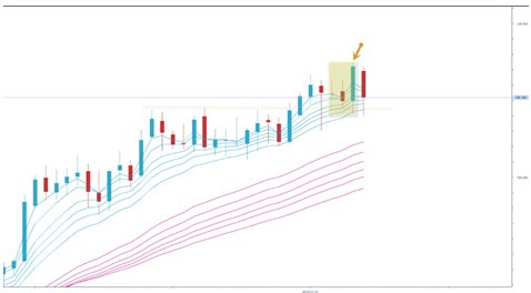 ユーロ/円 週足（2月6日作成、クリックで拡大）