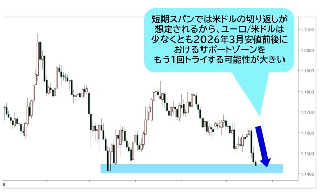 ユーロ/米ドル 日足チャート