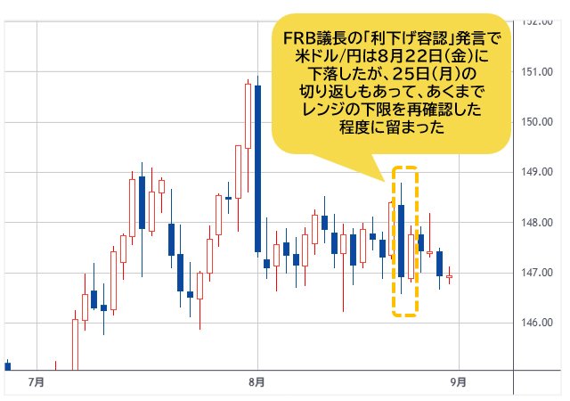 米ドル/円 日足チャート