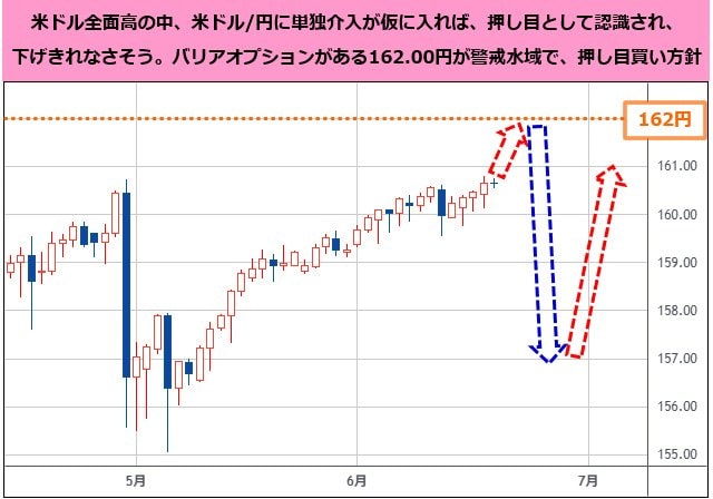 米ドル/円 日足チャート