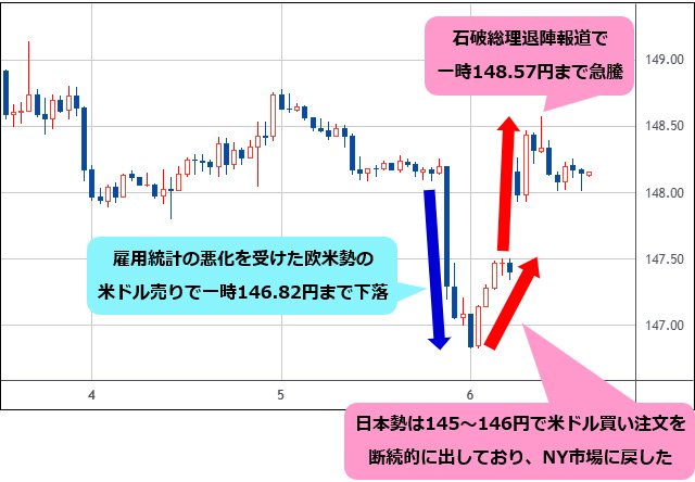 米ドル/円 1時間足チャート