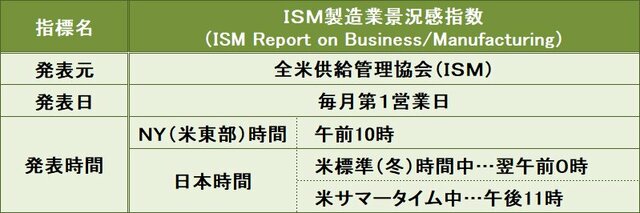 ISM製造業景況感指数の概要