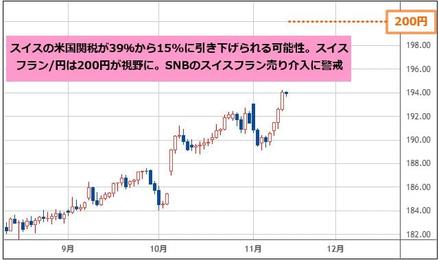 スイスフラン/円 日足チャート
