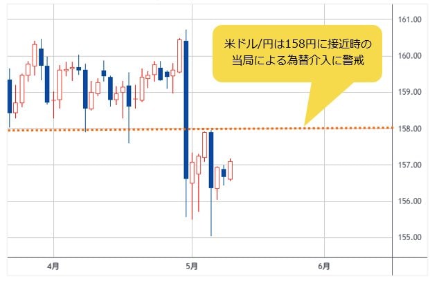 米ドル/円 日足