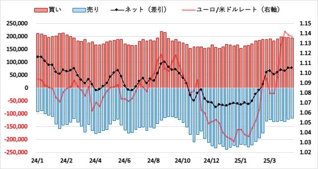 ユーロ(EUR)のIMMポジション推移