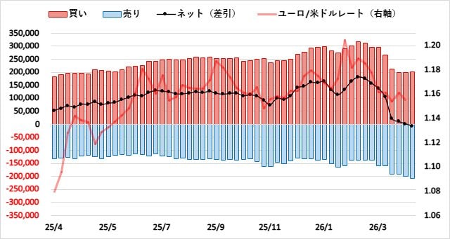 ユーロ（EUR）のIMMポジション推移