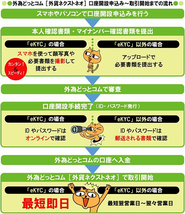 外為どっとコム「外貨ネクストネオ」口座開設申込み~取引開始までの流れ