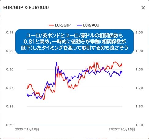ユーロ/英ポンドとユーロ/豪ドルの値動き比較
