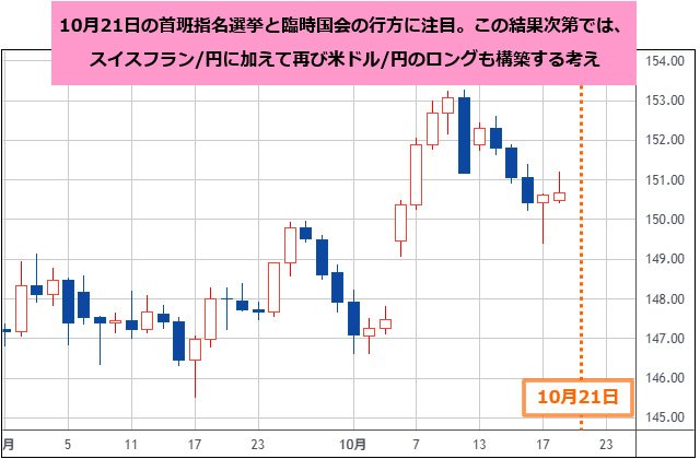 米ドル/円 日足チャート