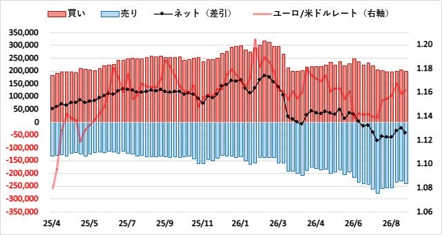 ユーロ(EUR)のIMMポジション推移