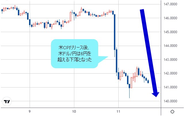 米ドル/円 1時間足チャート