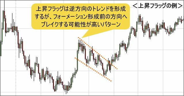 上昇フラッグの例