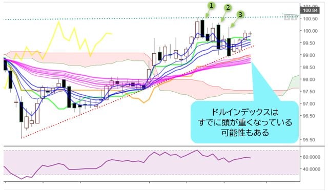 ドルインデックス 日足チャート