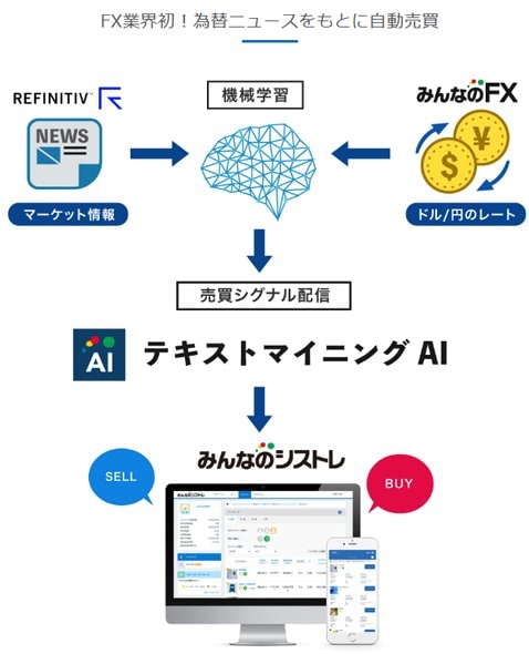 新登場、テキストマイニングＡＩの実力は？記者の自腹検証で年利換算85％の利益！｜ザイスポFX！ - ザイFX！