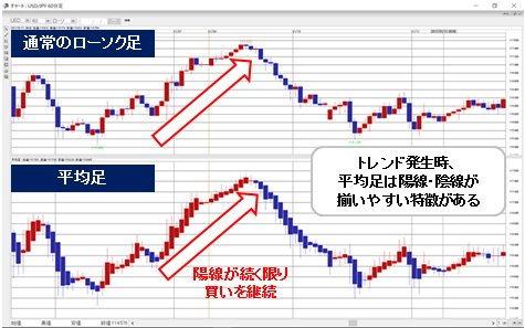 「平均足の特徴」