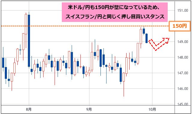 米ドル/円 日足チャート