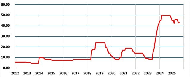 トルコの政策金利の推移
