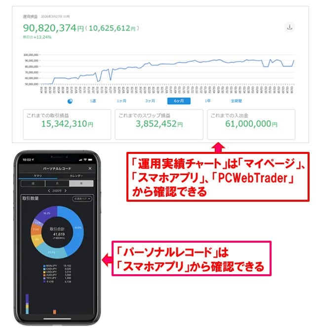 「運用実績チャート」(上)と「パーソナルレコード」(下)