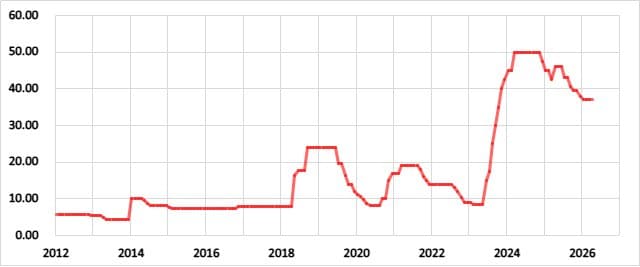 トルコの政策金利の推移