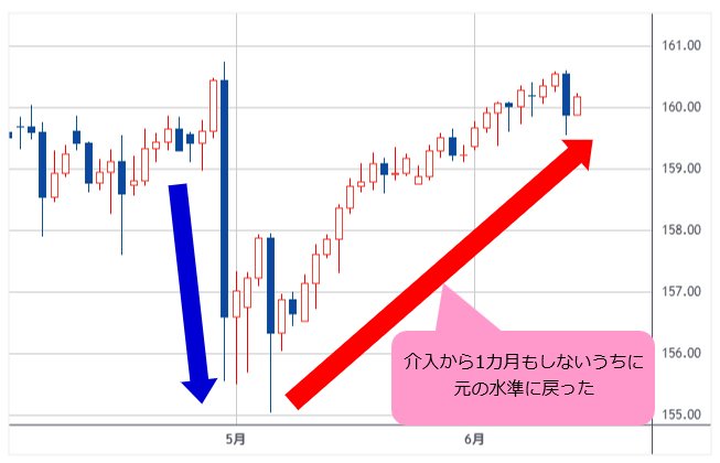 米ドル/円 日足
