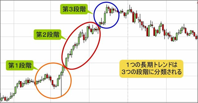 長期トレンドの3分類チャート