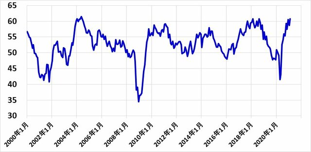ISM製造業景況感指数の推移