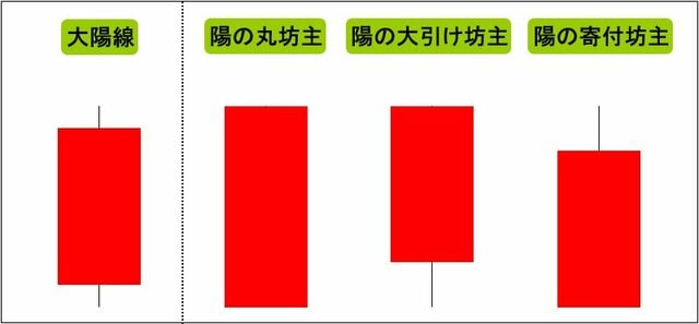 大陽線の種類