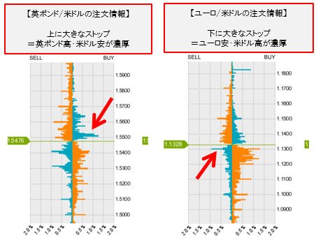 英ポンド/米ドルとユーロ/米ドルの注文情報