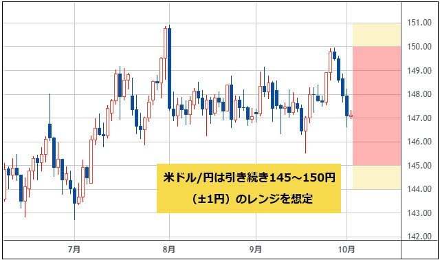 米ドル/円 日足チャート