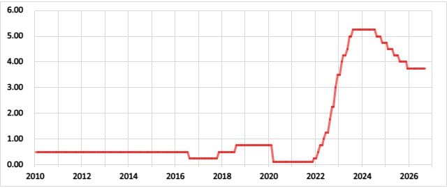 英国の政策金利の推移
