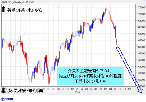 スコットランド独立の可能性が急浮上!経済への影響は? ポンド スコットランド独立の可能性が急浮上!経済への影響は? ポンド
