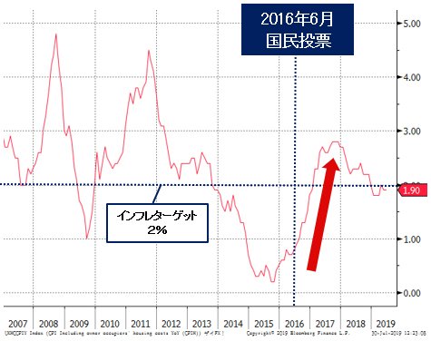 英CPI(消費者物価指数)推移