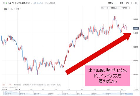 ドルインデックス 日足
