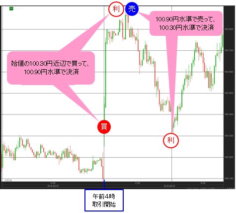 米ドル/円 5分足