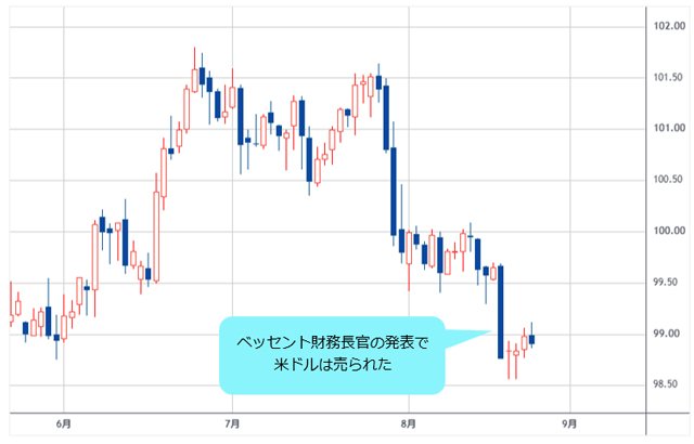 ドルインデックス 日足