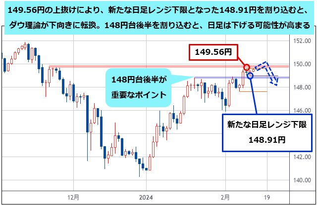 米ドル/円 日足チャート