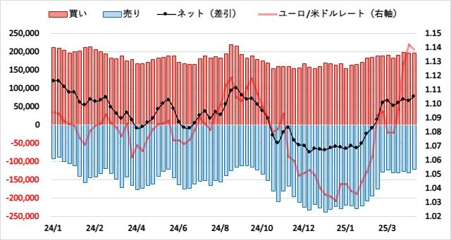ユーロ(EUR)のIMMポジション推移