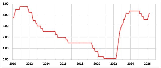 オーストラリアの政策金利の推移