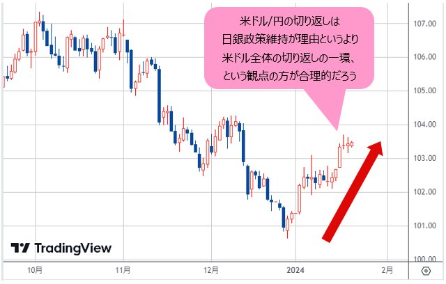 クロス円は「押し目待ちに押し目なし」の可能性大！いち早く高値