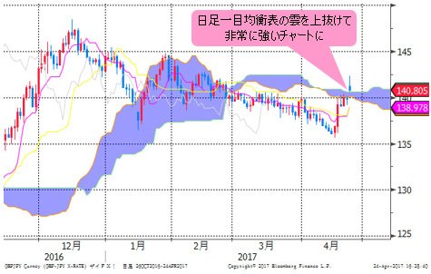 英ポンド/円 日足
