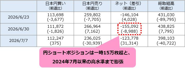 シカゴIMM通貨先物ポジション推移(日本円)