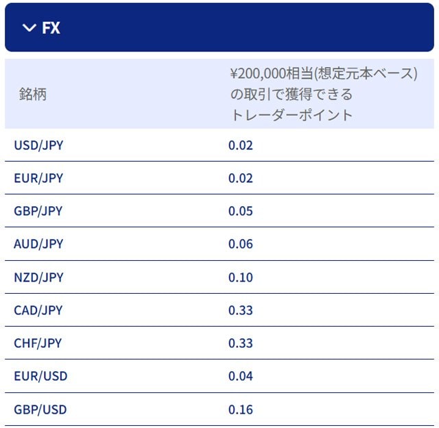 20万円相当の取引量で付与されるトレーダーポイント