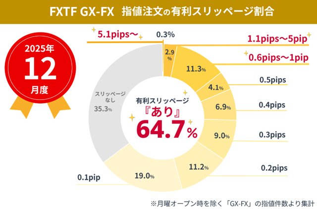 「FXTF GX-FX」指値注文の有利なスリッページの割合