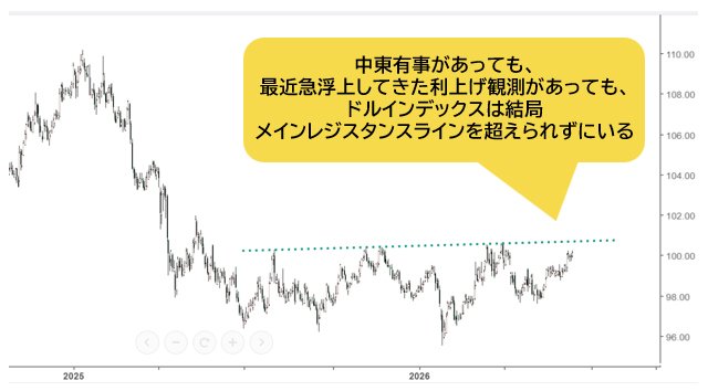 ドルインデックス 日足チャート