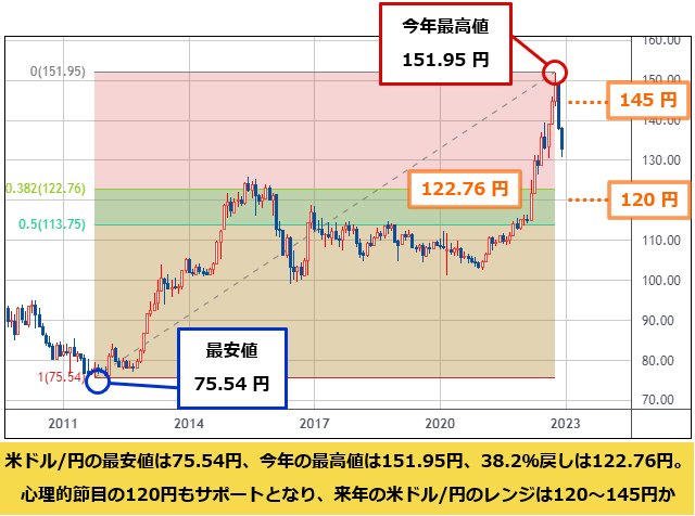 2023年大予測】日銀ショックで米ドル/円はどう動く!?年後半は日銀の 