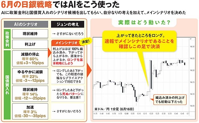 イメージ図:6月の日銀戦略ではAIをこう使った