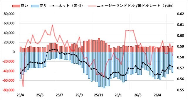 ニュージーランドドル（NZD）のIMMポジション推移