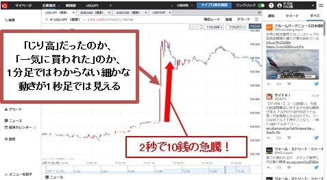 ＩＧ証券 新取引システム 米ドル/円1秒足 