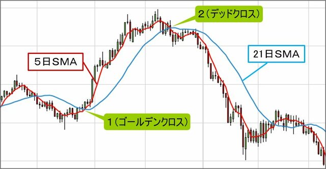 短期移動平均線と中期移動平均線によるゴールデンクロスとデッドクロスの例