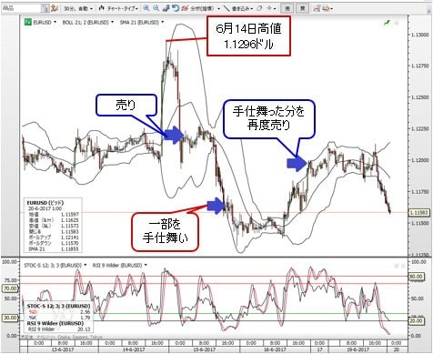 ユーロ/米ドル ４時間足